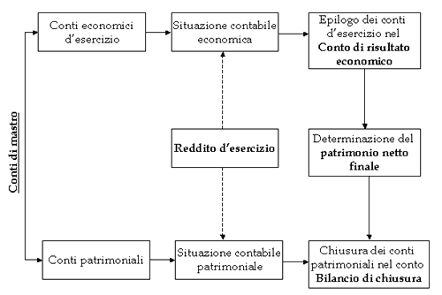 Lo schema delle scritture di epilogo